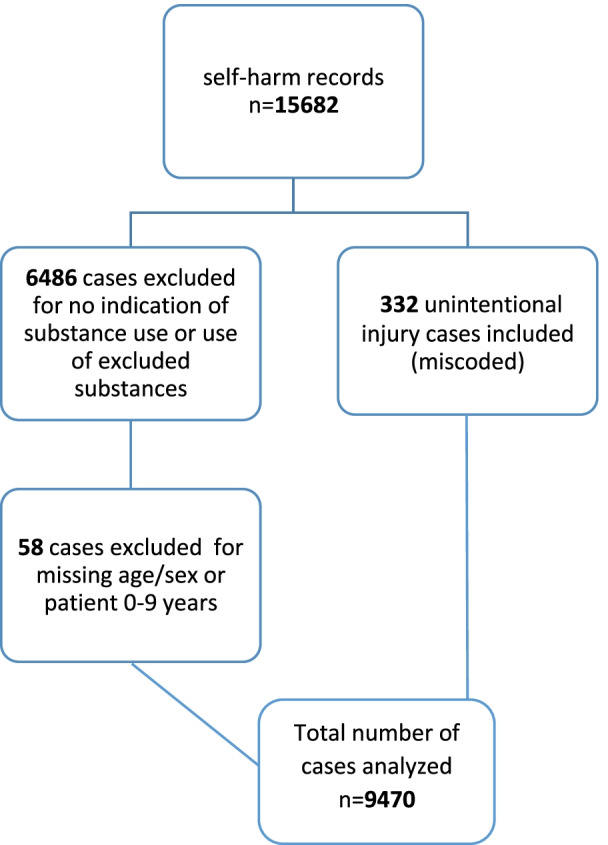 Case selection of substance-related self-harm in eCHIRPP, 2011-19