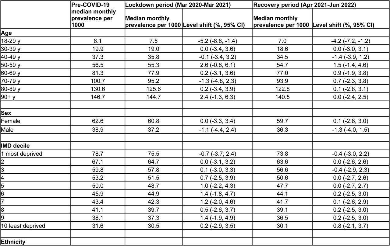 Changes in number of people prescribed opioids changes during lockdown and recovery periods by demographic categories