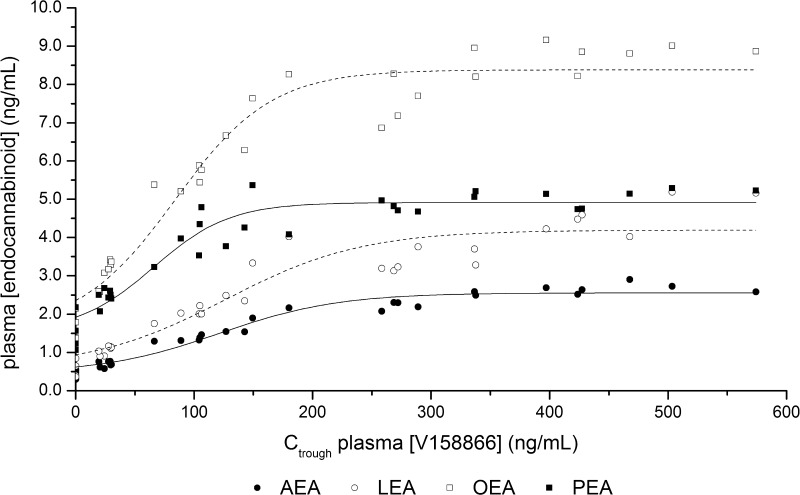 Relationship between mean C trough plasma V158866 and endocannabinoid concentrations after repeated oral doses (Part B): the sigmoidal E max line of best fit is shown for each endogenous cannabinoid. Combined data from all dose groups are shown; the 24-h post-dose time point was considered to be the C trough value for each study day. AEA N-arachidonyl ethanolamide, C trough lowest concentration, E max maximal effect, LEA N-linoleoyl ethanolamide, OEA N-oleoyl ethanolamide, PEA N-palmitoyl ethanolamide