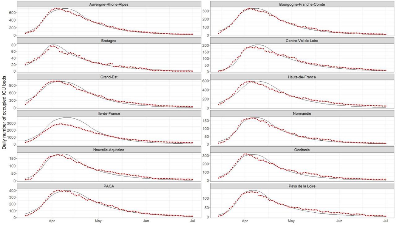 Prediction of the number of occupied ICU beds per French region between March 15 and July 1, 2020. The black line stands for the predicted values and the red dots for the observed values.ICU: Intensive care unit.