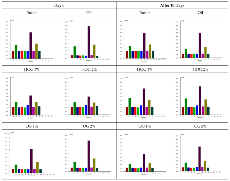 PEN3 sensor response diagram of shortbread cookies with different fat types. W1C (1): aromatics, benzene, toluene; W5S (2): nitrogen oxides, reactive gases; W3C (3): ammonia, amines; W6S (4): hydrogen, H2S; W5C (5): propane, methane, aliphatic hydrocarbons; W1S (6): methane (CH4); W1W (7): H2S, sulfur-containing VOCs; W2S (8): ethanol, CO; W2W (9): aromatics, organic sulfides; W3S (10): long-chain alkanes (e.g., hexane, pentane).