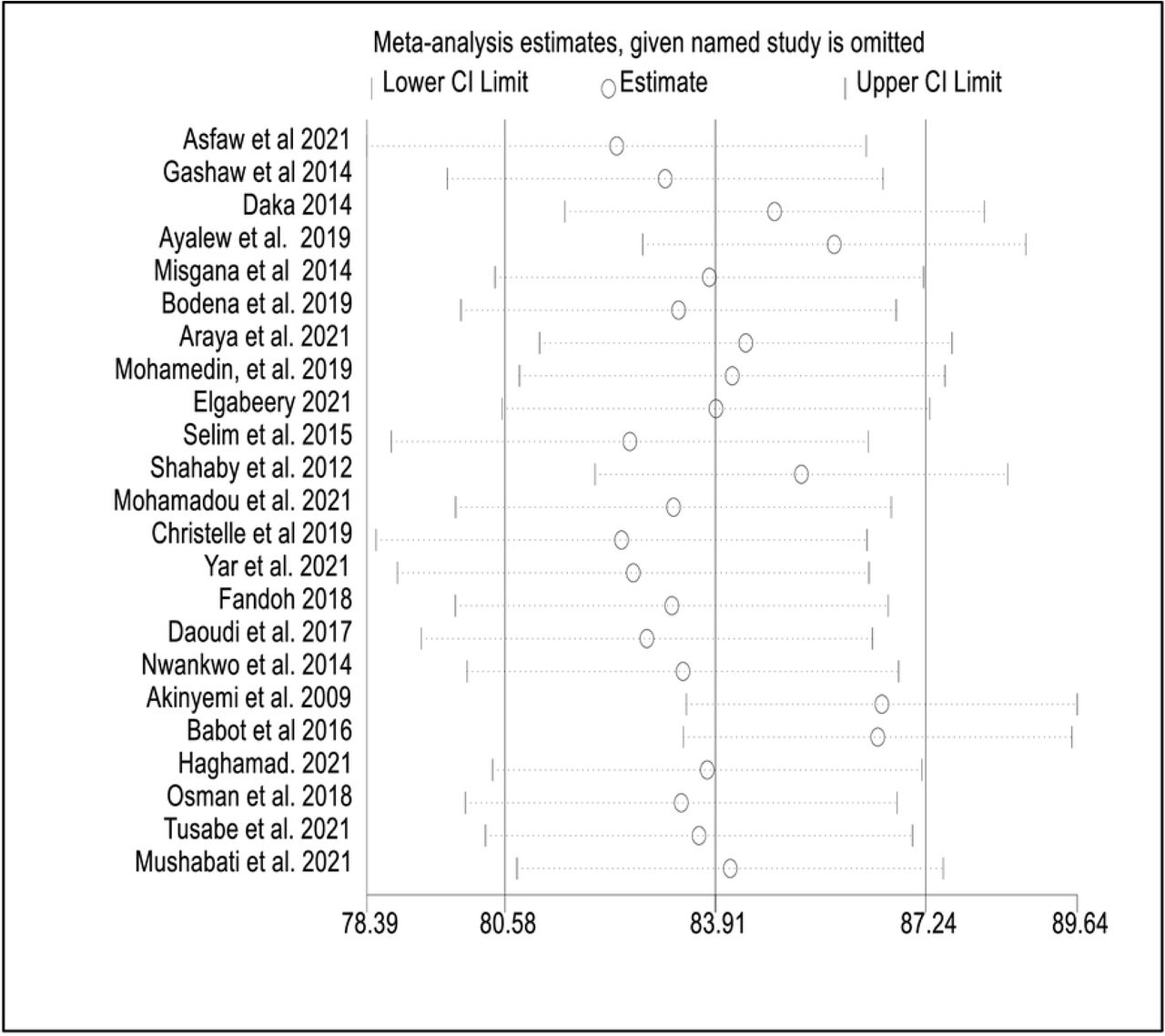 Sensitivity analysis of mobile phones bacterial contamination removed at a time: contamination rate and 95% confidence interval among healthcare workers in Africa.