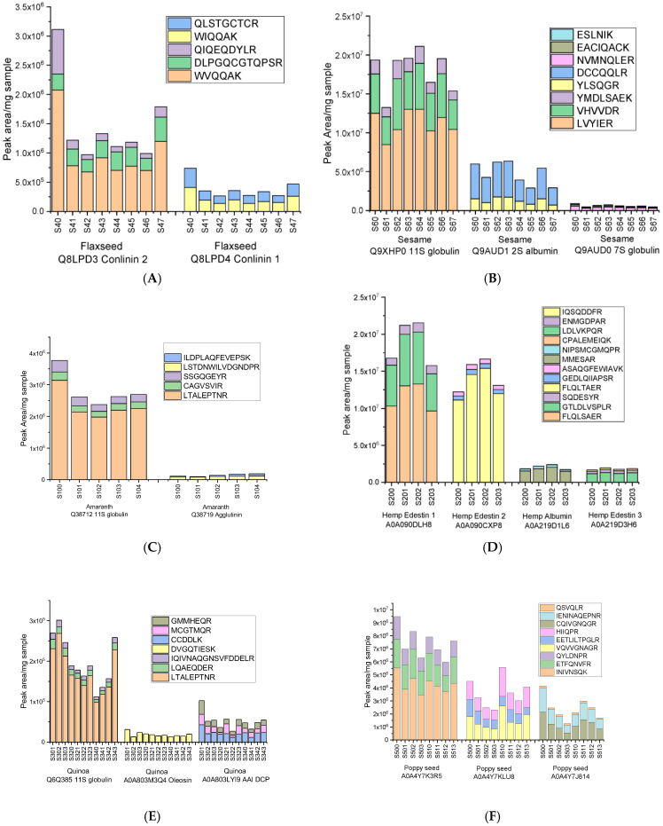 Distribution of potential biomarker peptides identified for (A) flaxseed storage proteins Q8LPD3 conlinin 2 and Q8LPD4 conlinin 1; (B) sesame storage proteins Q9XHP0 11S globulin, Q9AUD1 2S albumin, and Q9AUD0 7S globulin; (C) amaranth storage proteins Q38712 11S globulin and Q38719 agglutinin, (D) hemp proteins A0A090DLH8 edestin 1, A0A090CXP8 edestin 2, A0A219D1L6 albumin, and A0A219D3H6 edestin 3; (E) quinoa, including Q6Q385 11S seed storage globulin, A0A803M3Q4 oleosin, and A0A803LYI9, and (F) poppy seed, with proteins A0A4Y7J814, A0A4Y7K3R5, and A0A4Y7KLU8. The results are expressed as peak area values per mg of defatted seed flour.