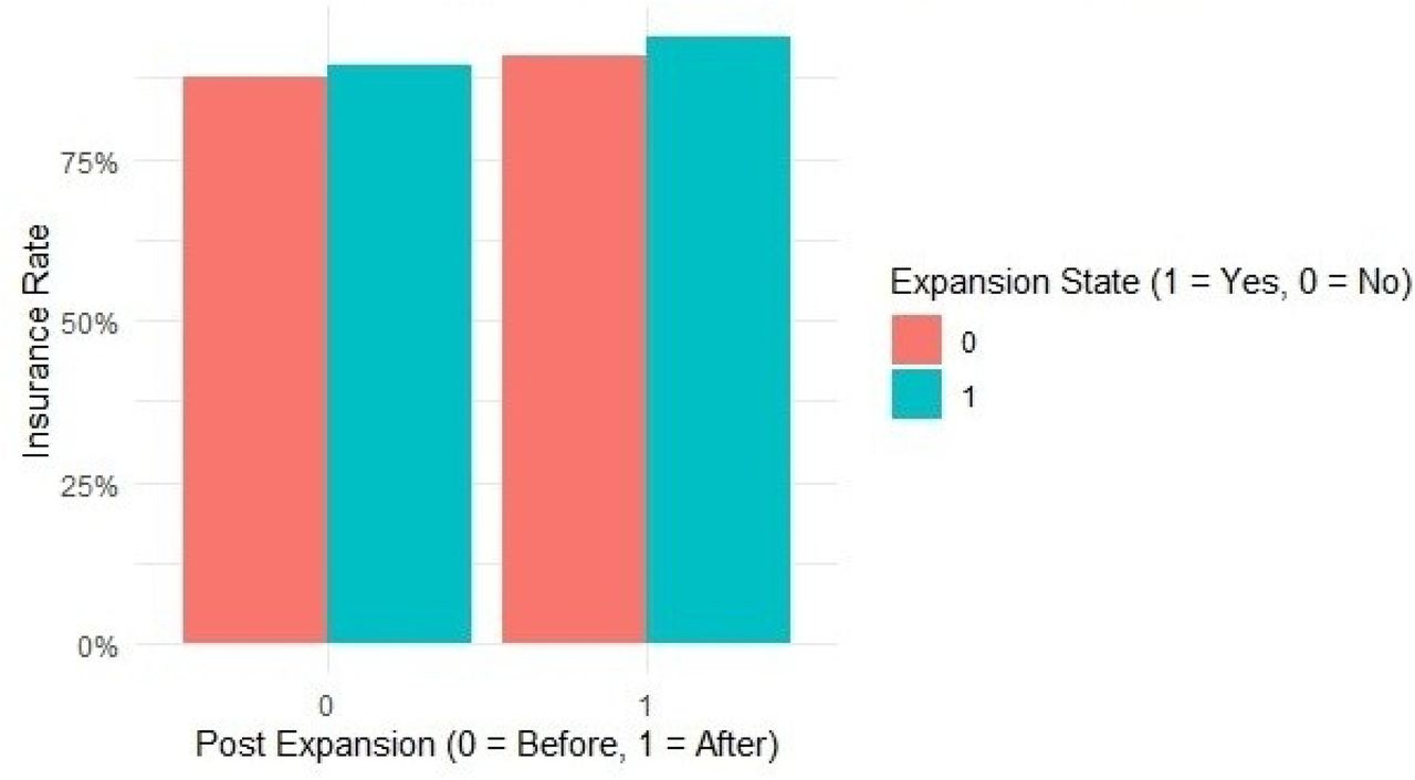 Cost-Related Barriers to Care Before and After Medicaid Expansion