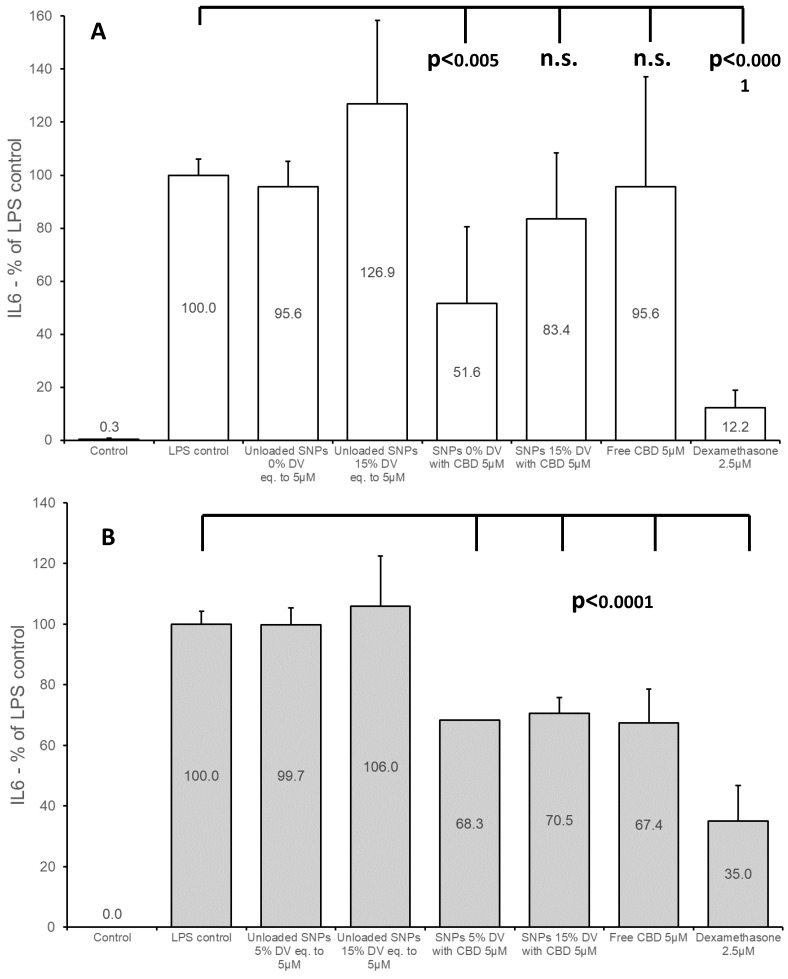 IL-6 production in BV2 cells 22 h after treatment with CBD-loaded and unloaded SNPs. The medium was prepared with 1% FCS, LPS (7 ng/mL), and 0.1% BSA (A) or 0.25% BSA (B). Mean (±SD) of two or three independent experiments (n = 6).