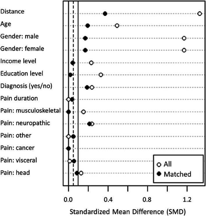 Comparison of the matched vs. non-matched groups on the covariates. Although no ideal match was attained on all covariates, the match between the groups was substantially improved. Note: The standardized mean difference (SMD) indicates the extent to which the groups differ on a given covariate; smaller values are desired. The highlighted vertical line at .1 indicates the recommended maximum SMD. For information regarding how the background variables were assessed, see Table 1