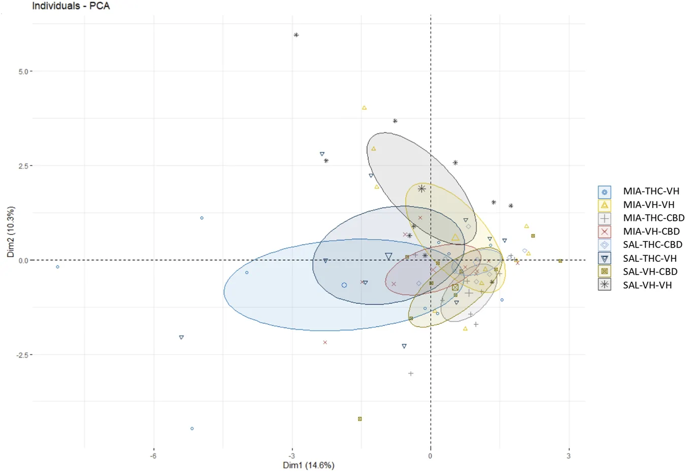 Principal component analysis (PCA) scatter plot displaying individual data points grouped by experimental categories using distinct symbols and colors, with ellipses representing group clustering. Dimensional axes Dim1 and Dim2 account for 14.6 percent and 10.3 percent of variance, respectively. Legend at right identifies group labels: MIA-THC-VH, MIA-VH-VH, MIA-THC-CBD, MIA-VH-CBD, SAL-THC-CBD, SAL-THC-VH, SAL-VH-CBD, SAL-VH-VH.