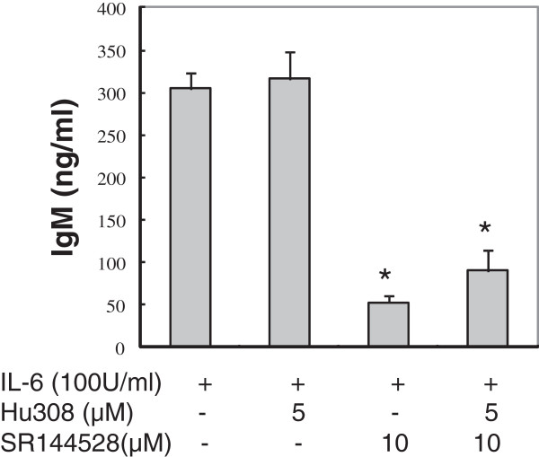 CB2 agonist reverses the inhibitory effect of SR144528 on IL-6-induced IgM secretion. SKW 6.4 cells were exposed to CB2 selective agonist HU308 (5 μM), SR144528 (10 μM) or their combination for 4 days in the presence of IL-6 (100 U/ml). IgM in the culture supernatants was measured by ELISA. Background IgM secretion was 126 ng/ml and was subtracted from the IL-6-induced secreted IgM shown. Results were expressed as mean ± SD of three assays. *P < 0.05 compared with the control (IL-6 treated alone).