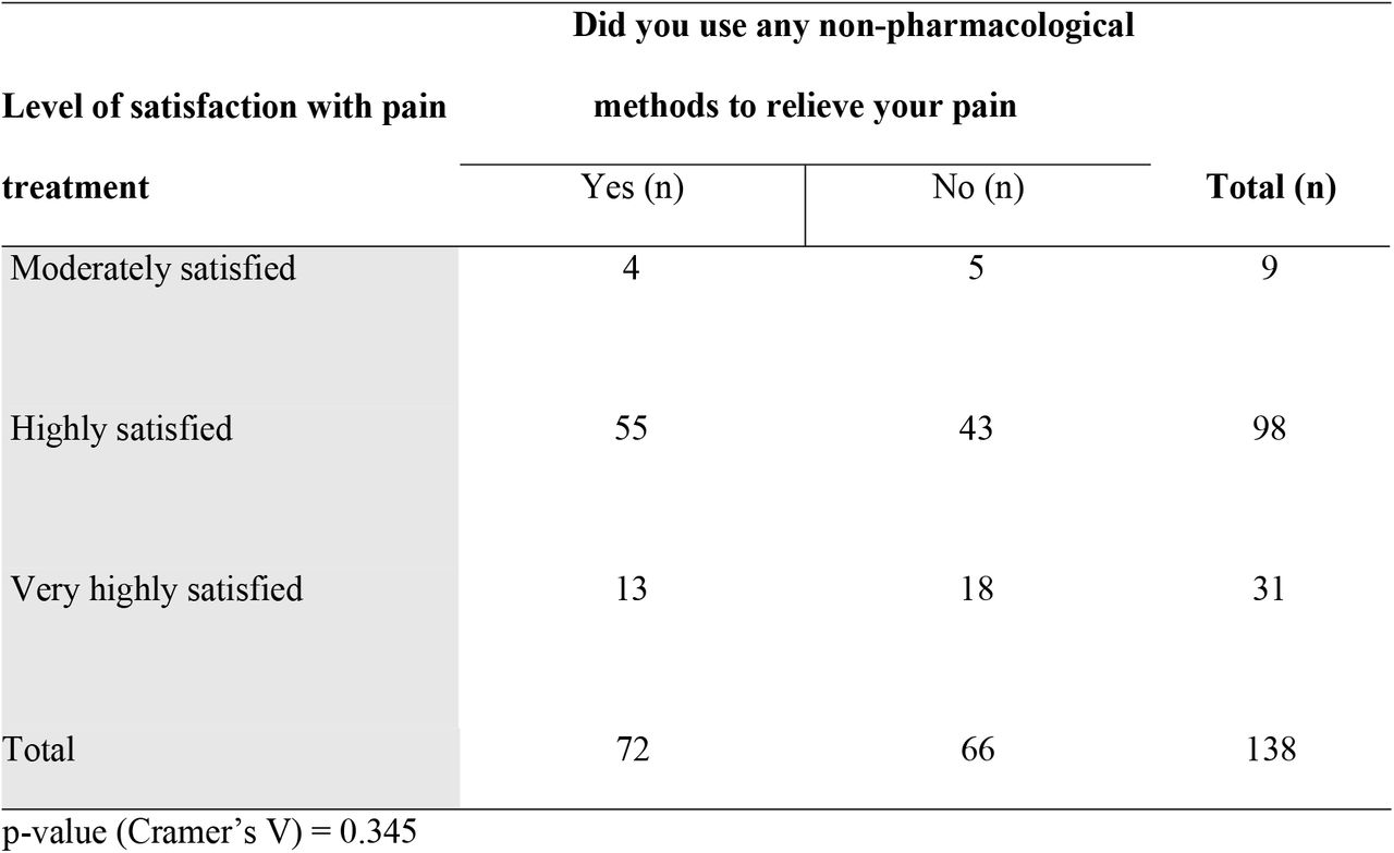 Relationship between the use of NPM and the level of satisfaction of patients with pain treatment