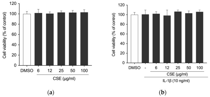 Effects of CSE on the viability of C-20/A4 cells exposed to CSE for 24 h, assessed (a) under basal conditions or (b) following IL-1β stimulation. Statistical differences were evaluated against DMSO or IL-1β. No significant differences were observed.