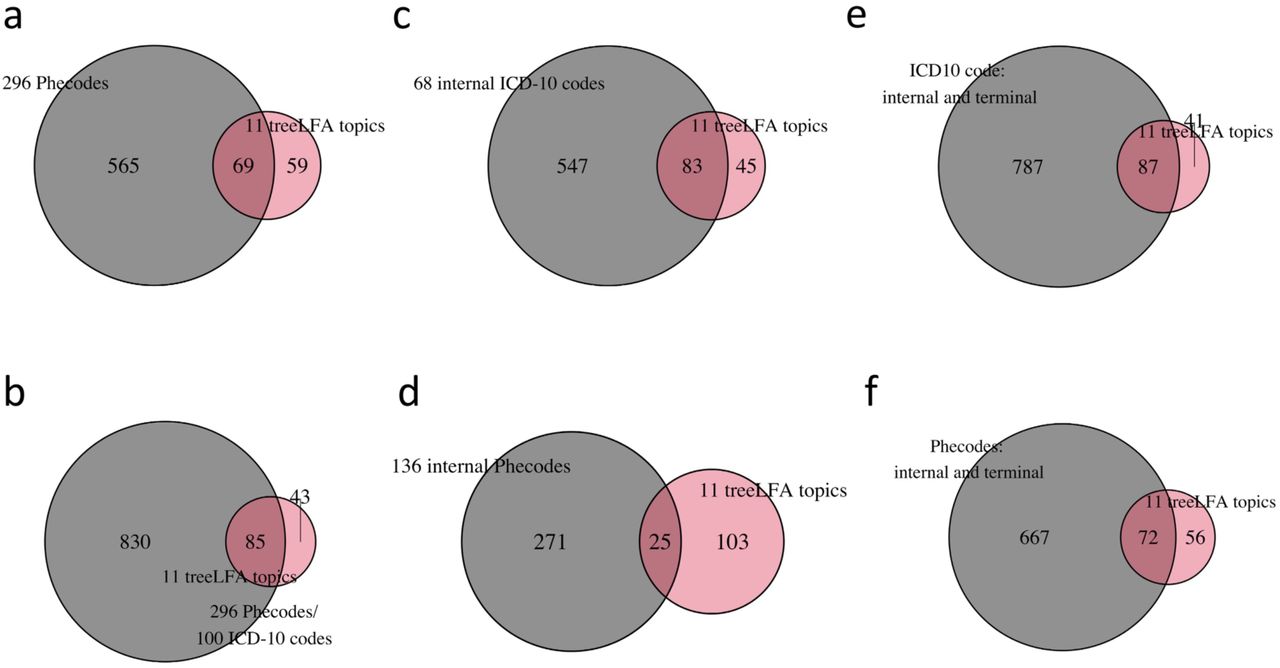 Overlap of significant loci found by GWAS for different traits.a, The total numbers of loci associated with any of the 296 Phecodes mapped from the 100 ICD-10 codes and any of the 11 treeLFA topics, and their overlap.b, The total numbers of loci associated with any of the 296 Phecodes or the 100 ICD-10 codes and any of the 11 treeLFA topics, and their overlap.c, The total numbers of loci associated with any of the 68 internal ICD-10 codes and any of the 11 treeLFA topics, and their overlap.d, The total numbers of loci associated with any of the 136 internal Phecodes and any of the 11 treeLFA topics, and their overlap.e, The total numbers of loci associated with any of the internal or terminal ICD-10 codes and any of the 11 treeLFA topics, and their overlap.f, The total numbers of loci associated with any of the internal or terminal Phecodes and any of the 11 treeLFA topics, and their overlap.