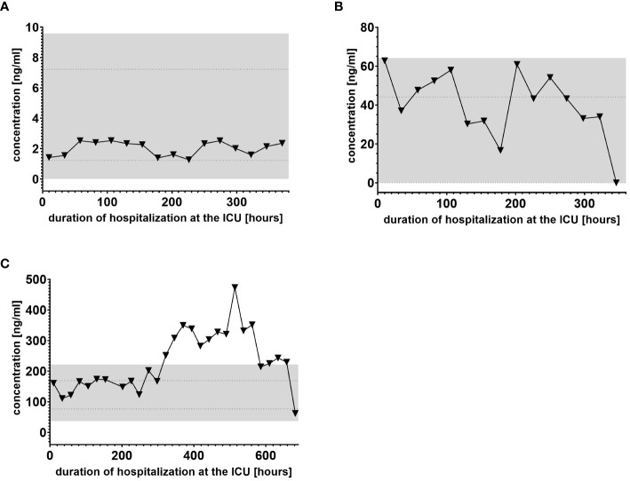 Examples of different lipid mediator reactivity during clinical inflammatory stages. (A) Example of a lipid mediator with plasma levels within the normal range limit of NRL95% and therefore considered “not regulated.” (B) Example of lipid mediator regulated just above the normal range limit of NRL95% and therefore classified as “regulated.” (C) Example of a lipid mediator with plasma levels outside the gray-colored 2-fold NRL95% area and consequently classified as “significantly regulated.” Graphs of the final data set were created using Graphpad Prism version 9.5.0.