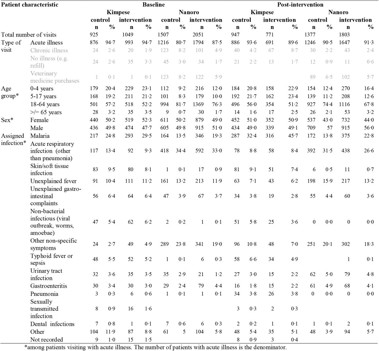 Characteristics of participants to patient surveys, Oct 2022-Feb 2023 and Oct 2023-Mar 2024