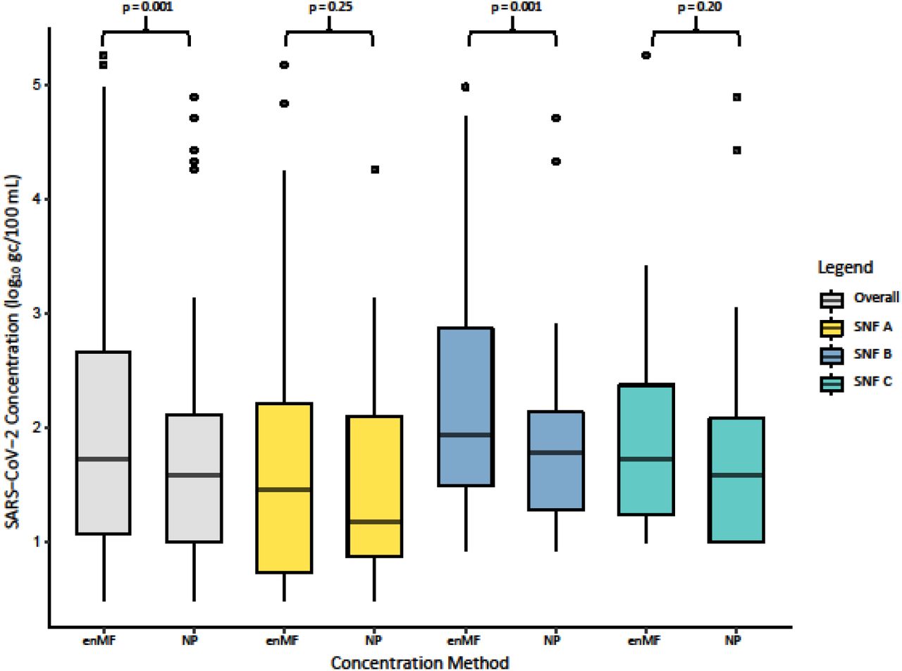 Comparison of SARS-CoV-2 RNA concentration in wastewater using two virus concentration methods, enMF vs. NP, at three skilled nursing facilities (n = 25 samples per facility) Atlanta, GA, 2022Figure 2 footnotes:Abbreviations: SARS-CoV-2, severe acute respiratory syndrome coronavirus 2; enMF, electronegative membrane filtration; NP, nanoparticle; gc, genome copies; SNF = skilled nursing facility*p-values represent the statistical significance of the difference between the median viral RNA concentrations within each category, α = 0.05
