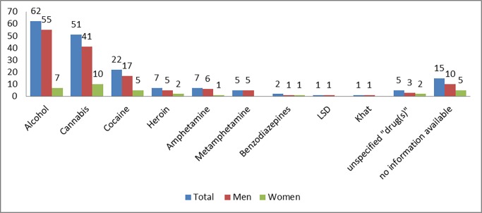 Reported substance use (count of cases).
