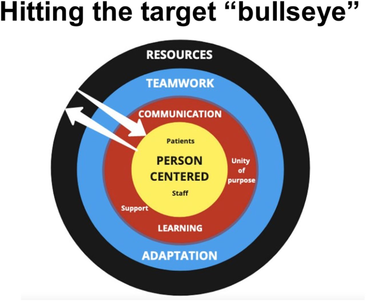 A Diagrammatic representation of the central process themes