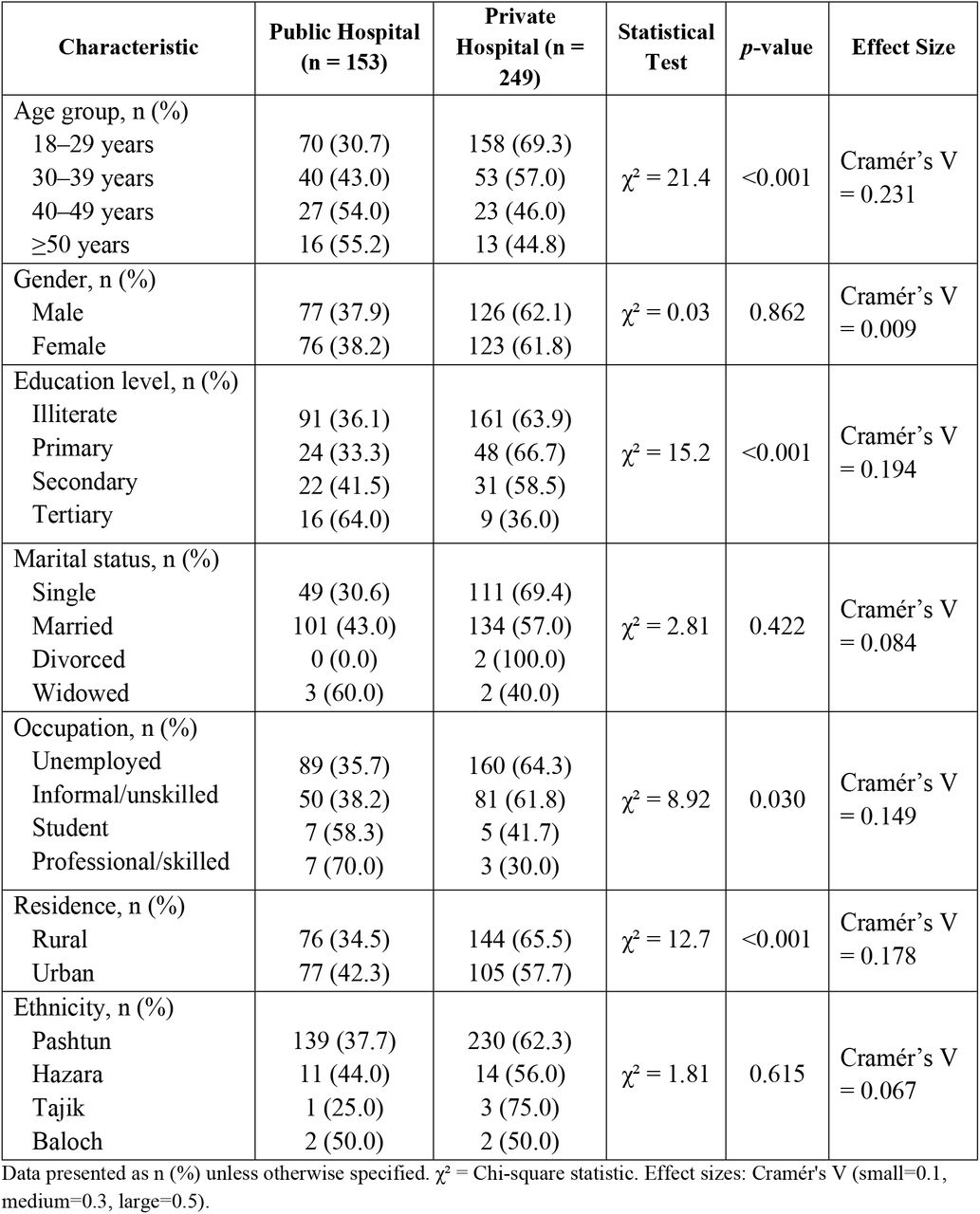 Socio-demographic Characteristics Stratified by Hospital Type (n=402).