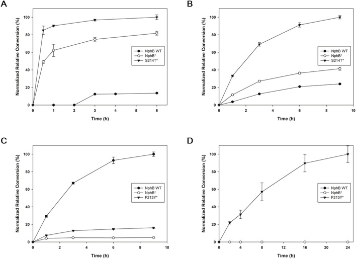 Time-dependent in vitro enzymatic conversion for the CBGA derivatives. NphB WT, NphB*, and the best-yielding NphB* variant for each of 2a∼2d screened from the whole-cell biotransformation were purified and subjected to in vitro reaction by incubating 5 μM of purified enzyme with 5 mM MgCl2, 1.5 mM GPP, and 1 mM aromatic substrates at 30°C for 6–24 h. The highest detected yield for each product was set as 100%, and the results were normalized. (A–D), the product 2a∼2d, respectively. The error range represents the standard deviation from biological replicates of n = 3. The absolute yield of S214T* for 2a corresponding to the 100% relative conversion was 47.0%, while 100% relative conversions for 2b∼2d were calculated based on the LC peak area of the most productive variants due to the lack of available standards.