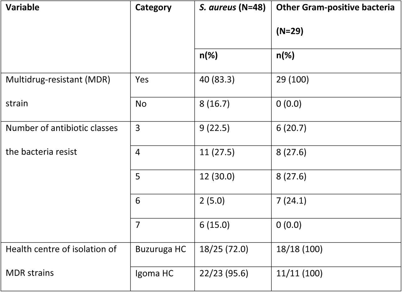 Proportions of multidrug resistance in Gram-positive bacteria causing community-acquired urinary tract infection at Buzuruga and Igoma Health Centers in Mwanza, Tanzania
