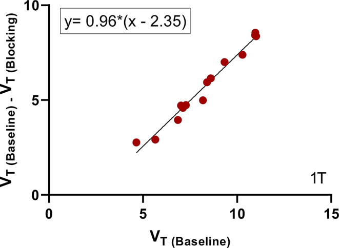 Lassen plot of (R)-[11C]YH168 with and without pretreatment of PF-06795071 (0.1 mg/kg, iv) using results from the 1TC model. The slope of the linear regression is the estimated MAGL occupancy by in vivo competitor, and the x-intercept/slope is used for the estimation of non-displaceable volume of distribution (VND)