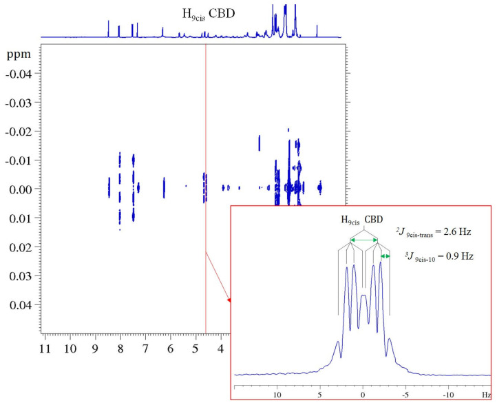 1H J-Res NMR spectrum of inflorescence ethanolic extract samples of Tiborszallasi dissolved in CDCl3 and recorded at 298K. The projection of the H-9cis signal (doublet of quadruplets) of CBD is reported in the enlargement.