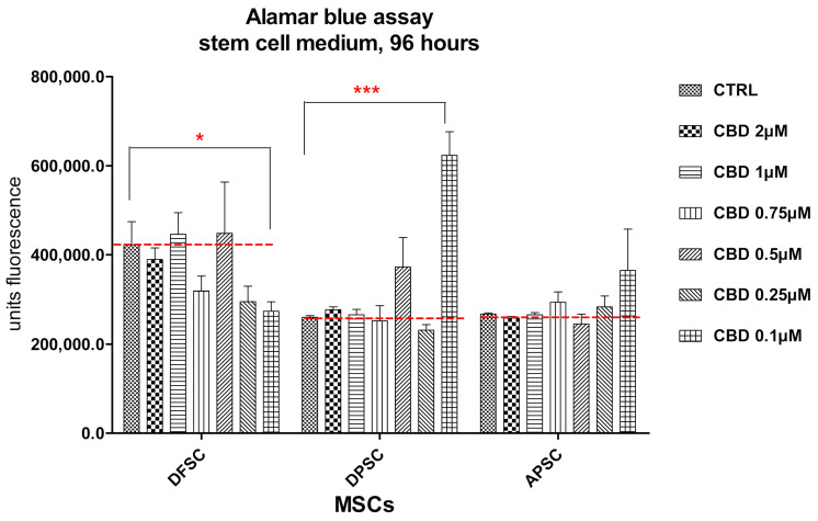 Graphical representation of alamar blue results. DFSCs, DPSCs, and APSCs viability evaluated after 96 h. (*, p ≤ 0.05; ***, p ≤ 0.001)
