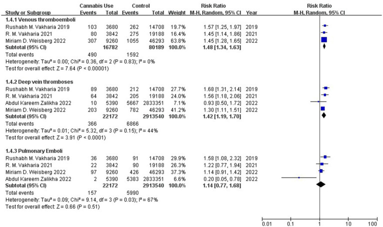 Forest plot of the risk of thromboembolic complications between patients with or without a history of cannabis use after total knee or hip arthroplasty. CI, confidence interval; M–H, Mantel–Haenszel; Random, random-effects model.