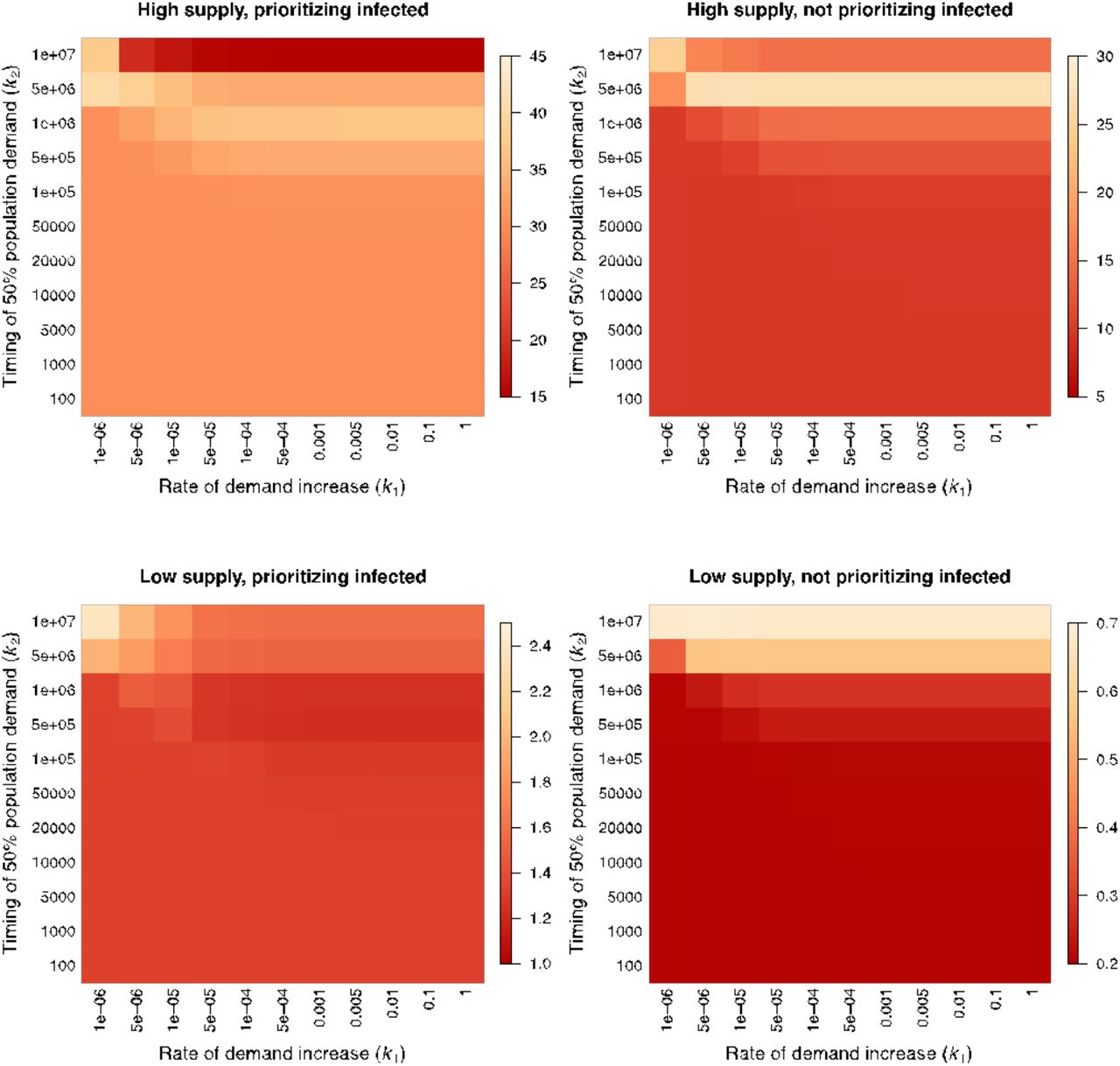Levels of reduction in total infection numbers compared to no mask condition under different demand functions.The level of total infection reduction (%) varies with the timing of 50% population demand on masks (k1) and the rate of demand increase (k2) given high (top; B/N= 30%) or low bottom; B/N= 1%) mask production when prioritizing (left) or not prioritizing (right) masks for infectious cases. Generally, ‘panic buying’ is detrimental and prioritizing to infectious cases (setting ωS>ωA) is beneficial.