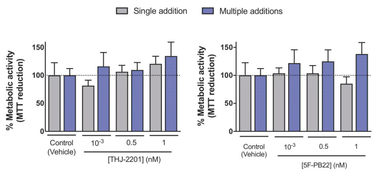 Metabolic activity of NG108-15 cells after the 3-day differentiation period, assessed by the MTT reduction assay. Neuronal differentiation was induced and NG108-15 cells were treated with 5F-PB22 or THJ-2201 as described in Materials and Methods. At the end of the differentiation process (day 3), cellular metabolic activity was determined according to the MTT reduction assay, similarly to undifferentiated cells (also described in Materials and Methods). Bars show the mean ± S.E.M for at least four independent experiments. No statistically significant changes were observed (one-way ANOVA, followed by Dunnett’s post-test).