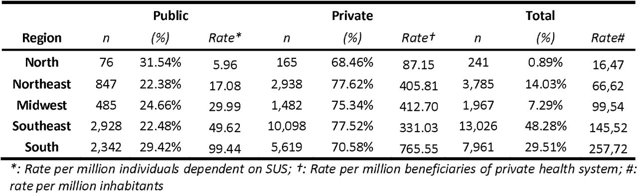 Procedures distribution between Brazilian regions.