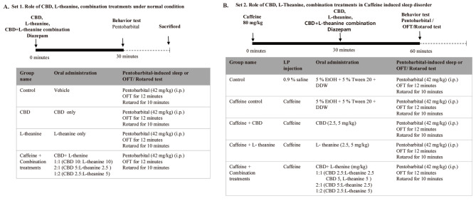 Schematic representation of the experimental designs for assessing sleep-related behavior in mice treated with CBD, L-theanine, or their combination. (A) Experimental schedule for evaluating the role of CBD, L-theanine, and their combination under normal conditions. Behavioral analyses, including the open field test (OFT) and rotarod test, were performed in pentobarbital-induced mice to evaluate sleep-related effects. (B) Experimental schedule for assessing the influence of CBD, L-theanine, and their combination in a caffeine (80 mg/kg, i.p.)-induced sleep disorder model. Behavioral analyses on pentobarbital-induced mice were performed to evaluate sleep quality.
