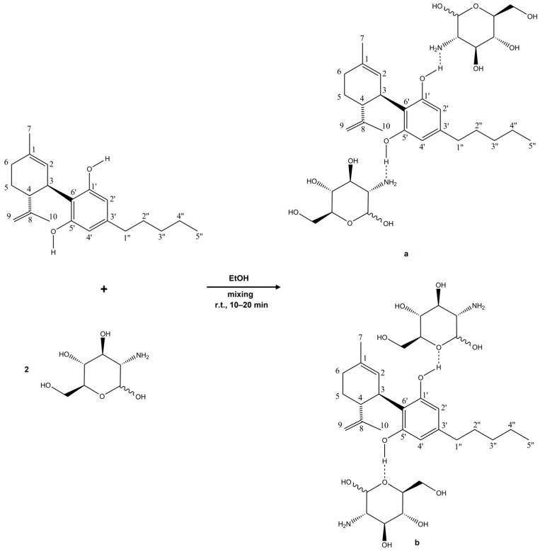 The reaction scheme and hypothetical structures of the complex between CBD and glucosamine. Based on the measurements, it can be concluded that interactions occur between the hydroxyl groups of CBD and the –NH2 groups (a) and the C–O–C groups (b) of glucosamine. The dotted lines represent putative hydrogen bonding.