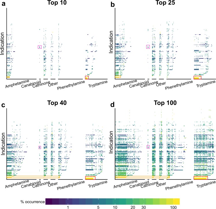 Distribution of mental health indications treated by different classes of psychoactives. As the number of predictions increases (from Top10 (a) to Top100 (d)), the distribution of indications per class becomes increasingly similar. Given the proteomic signature comparison approach used by CANDO to makes these predictions, this indicates that psychoactives from one category are predicted to bind to the same proteins as psychoactives from a different category, resulting in a constant percent occurrence for all compounds predicted to treat an indication. Thus, the Top10 rankings provide the most specificity for analysing the effect of a psychoactive class on selecting mental health indications. Indications of interest are shown with the following boxes: red for Seasonal Affective Disorder, Jet Lag Syndrome, sleep disorders and Broca Aphasia; orange is Binge-Eating Disorder, Narcolepsy, and Anorexia Nervosa; purple is Heroin Dependence, Substance-Related Disorders, and Epilepsy.