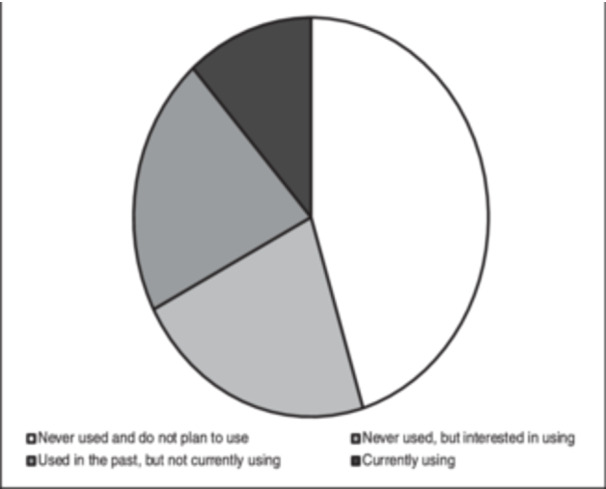 Reported use and interest in using cannabidiol.