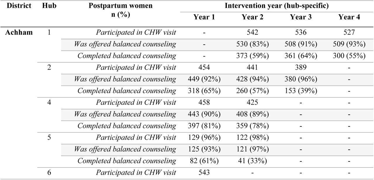 Balanced counseling for postpartum women (who had live births)