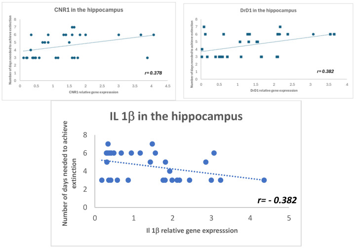 Pearson’s coefficient demonstrated that the expression of the DrD1 and CNR1 genes in the hippocampus positively correlates with the number of days required to extinguish oral ethanol self-administration. Conversely, IL-1β gene expression negatively correlates with the time needed to extinguish this operant behavior.