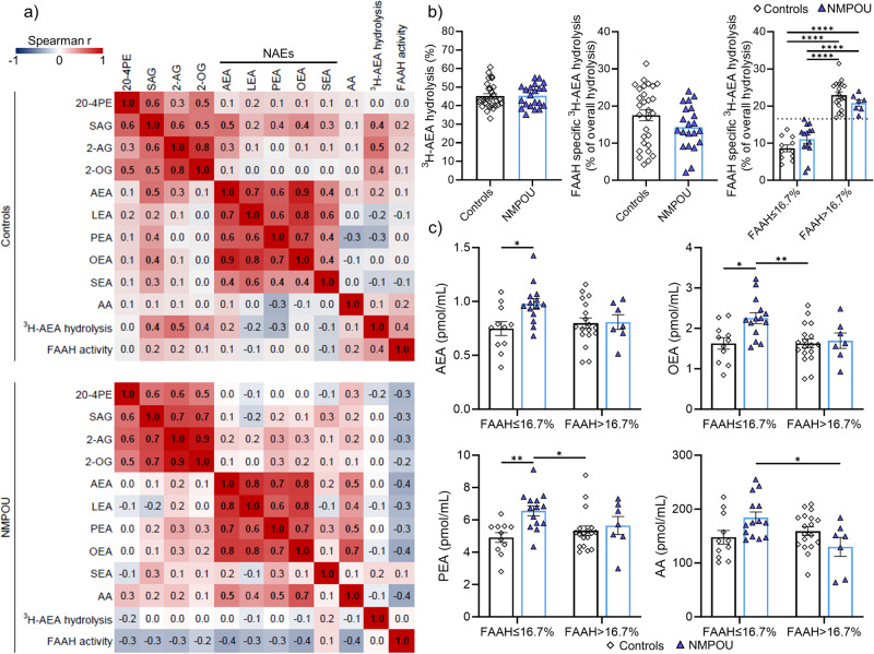 Correlation patterns of plasma lipids and analysis of general and FAAH specific hydrolysis of 3H-AEA in whole blood samples of controls and NMPOU.a Spearman correlation heatmaps of quantified lipid levels in plasma and general, as well as FAAH specific hydrolysis (FAAH activity, see b) of 3H-AEA in lysed whole blood samples. For each pairwise correlation the Spearman r is shown in the heatmaps. The color-coding legend of the Spearman r values is presented and is reaching from −1 (strong negative correlation, blue) over 0 (no correlation, white) to 1 (strong positive correlation, red). Significant correlations (p < 0.05) are highlighted with bold Spearman r values. b General and FAAH mediated hydrolysis (FAAH activity) of 3H-AEA in whole blood samples, as well as whole blood FAAH activity of participants sorted into groups with high and low FAAH activity based on median split of all participants (median FAAH activity 16.7%). c Selected graphs of quantified plasma N-acylethanolamines and AA levels sorted by FAAH activity quantified in whole blood (see b, FAAH specific 3H-AEA hydrolysis). b, c Data are presented as scatter dot plot with bar showing mean ± SEM. Each dot represents the quantified value of one participant. For statistical analysis a two-tailed, unpaired t-test was performed with a p-value < 0.05 considered to indicate a significant difference between the two compared groups. Significant p-values marked with p-values < 0.05*, p-values < 0.01**, p-values < 0.001***, p-values < 0.001***. 20:4PE 1,2-diarachidonoyl-sn-glycero-3-phosphoethanolamine, 2-AG 2-arachidonoylglycerol, 2-OG 2-oleoylglycerol, AA arachidonic acid, AEA arachidonoyl ethanolamide, FAAH fatty-acid amide hydrolase, LEA linoleoyl ethanolamide, NAEs N-acylethanolamines, OEA oleoylethanolamide, PEA palmitoylethanolamide, SAG 1-Stearoyl-2-arachidonoyl-sn-glycerol, SEA stearoyl ethanolamide.