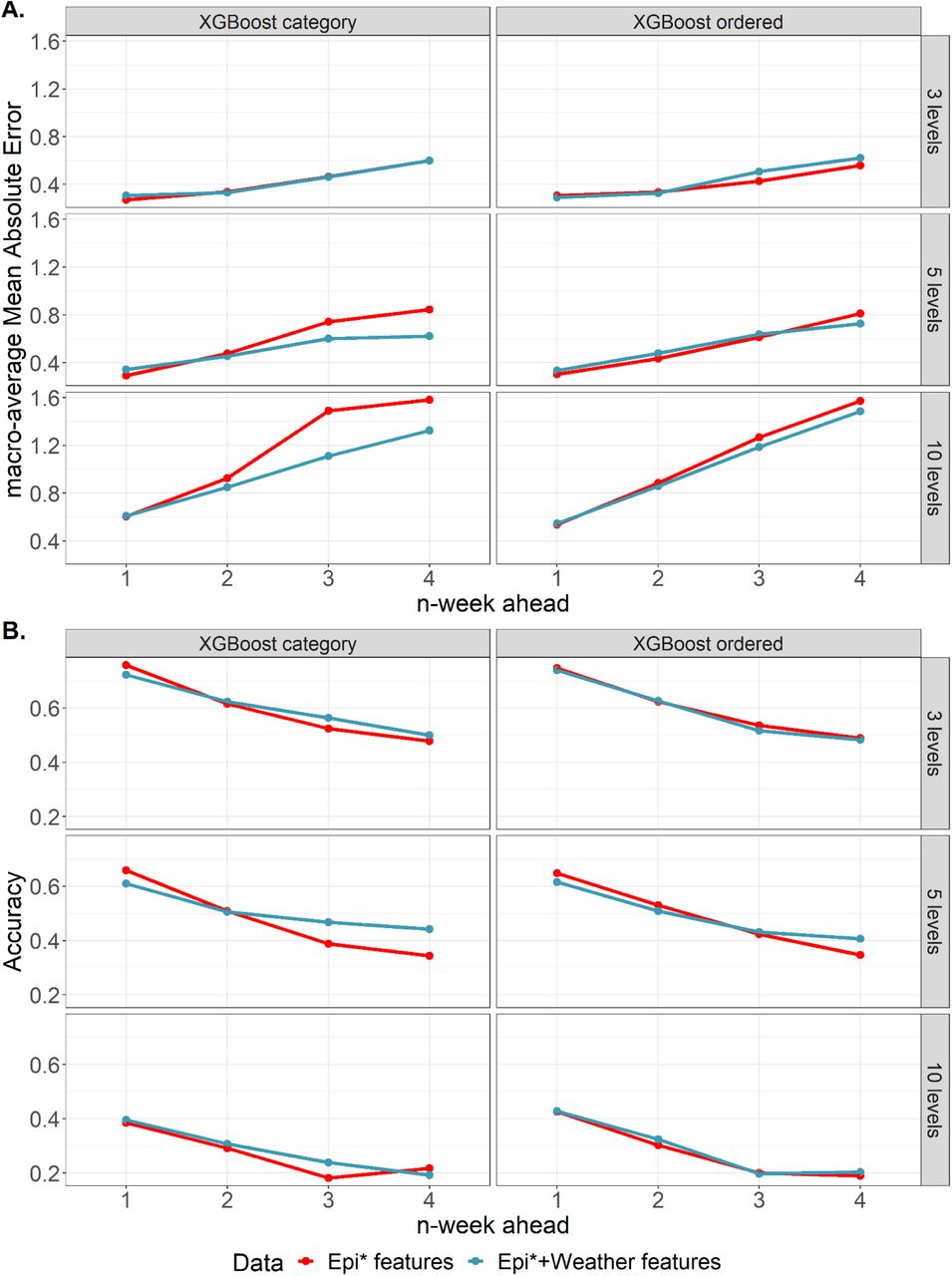Performance of the XGBoost models incorporated with epidemiological and weather data, measured by macro-averaged Mean Absolute Error (mMAE) and accuracy.