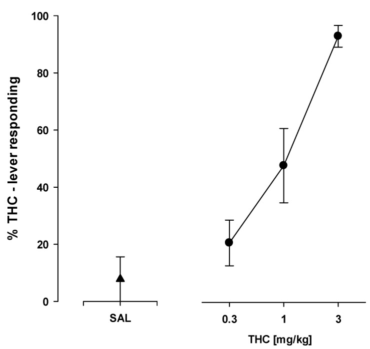Drug-response effects in rats trained to discriminate THC (3 mg/kg) from saline (SAL). Symbols show the mean percentage of THC-lever responses ± SEM (closed symbols) and the mean number of responses/min ± SEM (open symbols). Performance is shown after injection of SAL (1 mL/kg; triangle) or THC (0.3–3 mg/kg; circles). All data points represent the means of data from 13/13 rats [n/N, number of rats (n) completing the fixed-ratio 10 schedule of reinforcement (FR 10) on either lever out of the number of rats tested (N)].