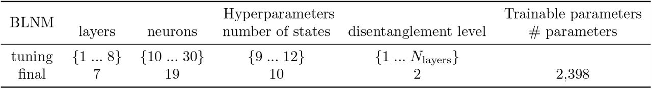 Branched Latent Neural Map hyperparameter tuning. Original hyperparameter ranges and optimized hyperparameter values for the final training stage.