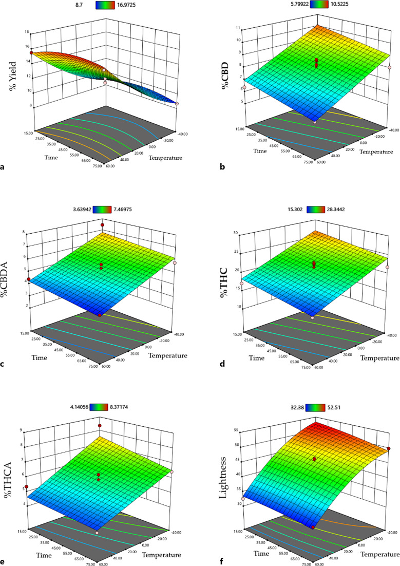 3D surface plots illustrate the interactive effects of temperature and extraction time on the % yield (a), % CBD (b), % CBDA (c), % Δ9-THC (d), % THCA (e), and (f) lightness of the cannabis extract. The sample-to-solvent ratio was fixed at 1:7 (w/v) in all experiments.