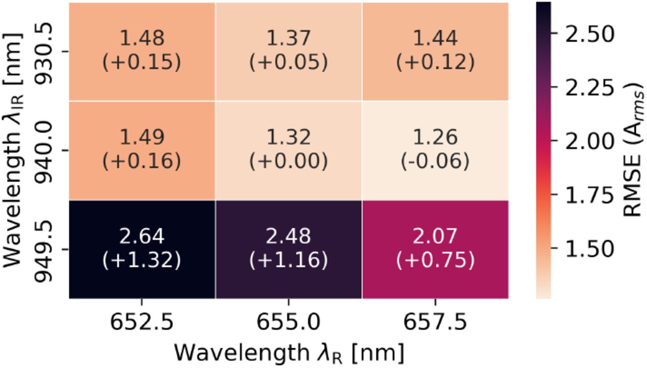 RMSE (Arms) of SpO2 estimation for wavelength tolerance combinations (655 nm 2.5 nm and 940 nm ± 9.5 nm) with corresponding calibration at 655 nm and 940 nm. Results were aggregated over all SpO2 levels, seeds, and source-detector distances of 3.5 mm and ± 4.5 mm. Numbers: Arms, [ΔArms], where ΔArms = Arms(λR,λIR) − Arms(655 nm,940 nm).