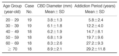 Comparison of the CBD Diameter and Addiction-Period according to Different Age Groups