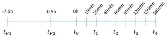Overview of the time scale for treatment and seizure induction, behavioral scoring, and plasma and hipppocampal sampling: t1–t4; animal sacrificing, blood and brain tissue sampling; tp1–1st palmitoylethanolamide (PEA) administration for subchronic treatment; tp2–2nd time point for PEA administration for subchronic treatment, and time point for the acute treatment of PEA, URB597 and URB937; t0–time point of kainic acid (KA) injection. For time course analysis of acute KA-induced epilepsy, a duration of 180 min was chosen. At 60 min (t2) post KA injection seizures are assumed to reach maximal intensities, therefore this timepoint is referred throughout the study as acute epileptic state, which is preceded by pre- or early acute and followed by late- or after-acute phase.