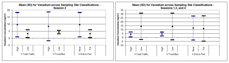 Boxplots of vanadium concentrations versus high/low source density, for Session 2 (northeasterly winds) versus Sessions 1, 3, and 4 (southwesterly winds).
