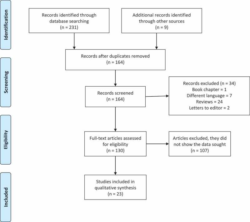 Flow diagram selection of the study process.