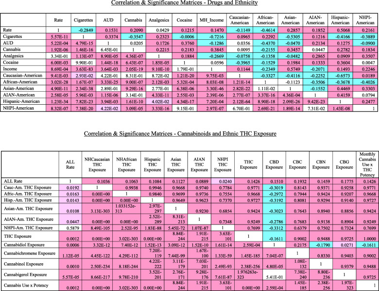 Correlation & significance matrices