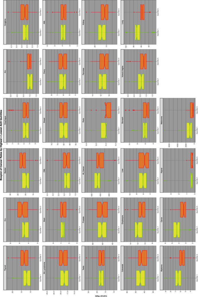 Comparison of lowest and highest quintiles of AUD exposure on various cancer rates