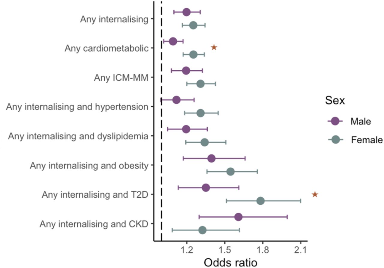 Association of ND-CNVs with multimorbidity for male and female sex. Stars indicates a significant interaction between the presence of ND-CNV and sex (p-value < 0.05).