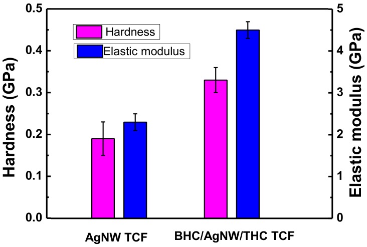 Hardness and elastic modulus values of AgNW TCF and BHC/AgNW/THC TCF measured by nanoindentation.
